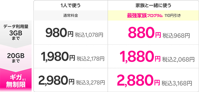 楽天モバイルの料金段階。3GBまで1,078円、3〜20GBは2,178円、20GB超は3,278円の図